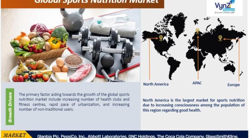 Global Sports Nutrition Market - Analysis and Forecast