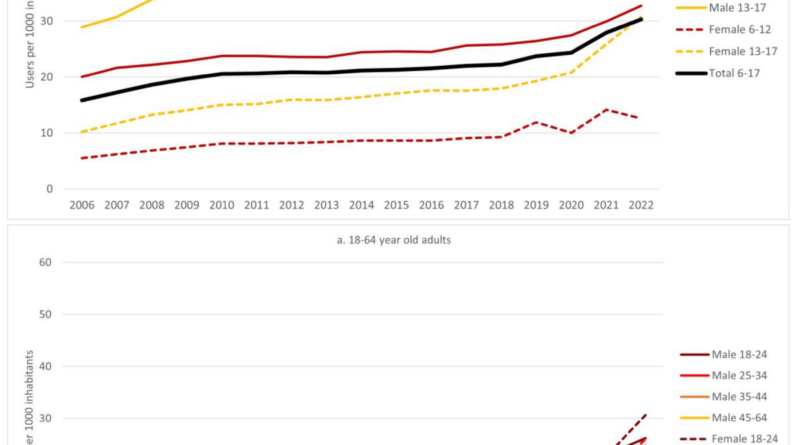 Nationwide trends in ADHD medication use during 2006-2022: a study from a Norwegian database - BMC Psychiatry